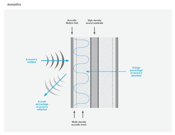 Motion Grandstand Corner Set Motion Grandstand Corner Set